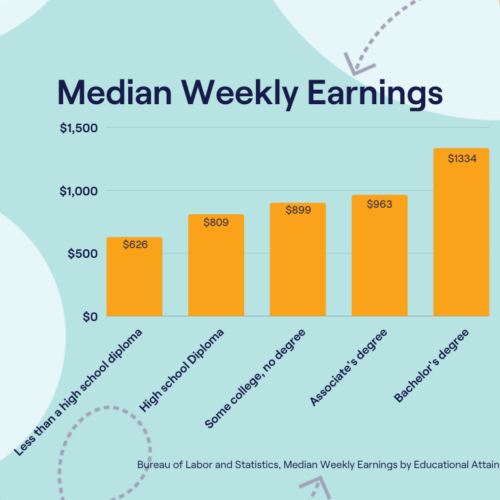 Median Weekly Earning (1)